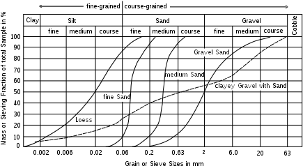 Grain Size Distribution - Sand Grain Size Distribution (460x316), Png Download