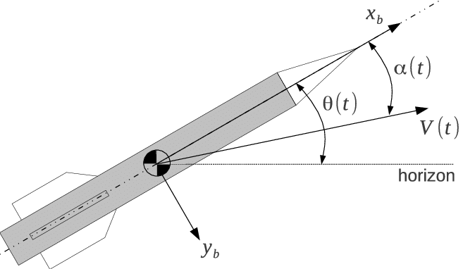 Missile Coordinate System And Longitudinal States - Coordinate System (657x382), Png Download