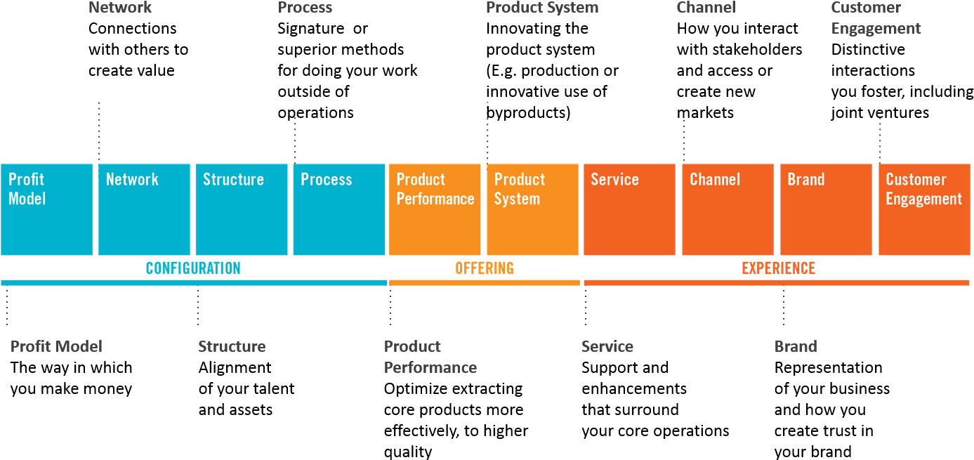 Is Your Innovation Disciplined Or Are You Simply Dreaming - Ten Types Of Innovation Deloitte (1425x687), Png Download
