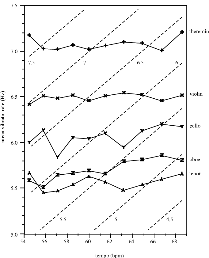 The Gray Lines Indicate The Vibrato Rate That Corresponds - Diagram (706x842), Png Download