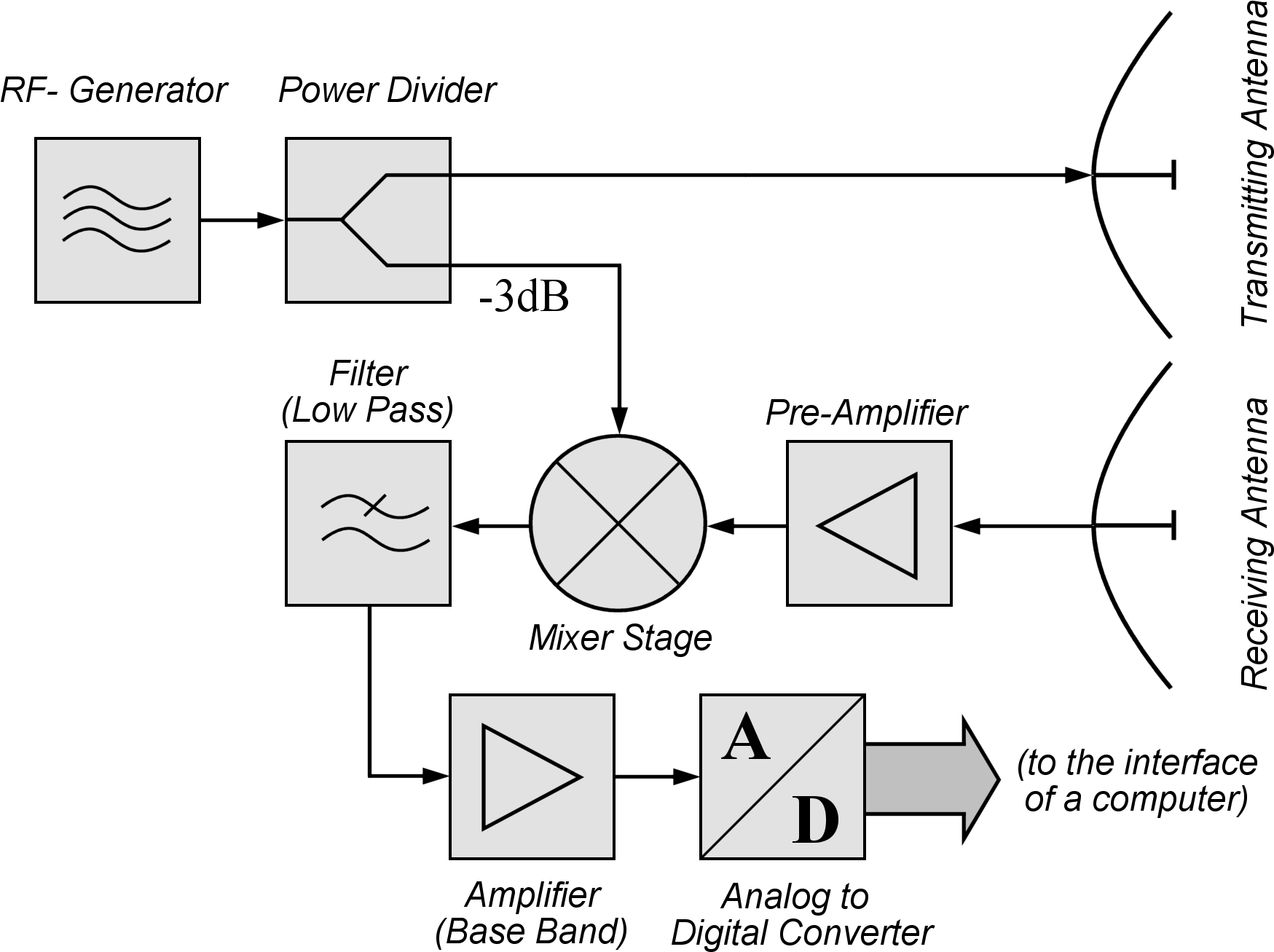 File - Bsp2 Cw-radar - En - Cw Radar Block Diagram (1800x1400), Png Download