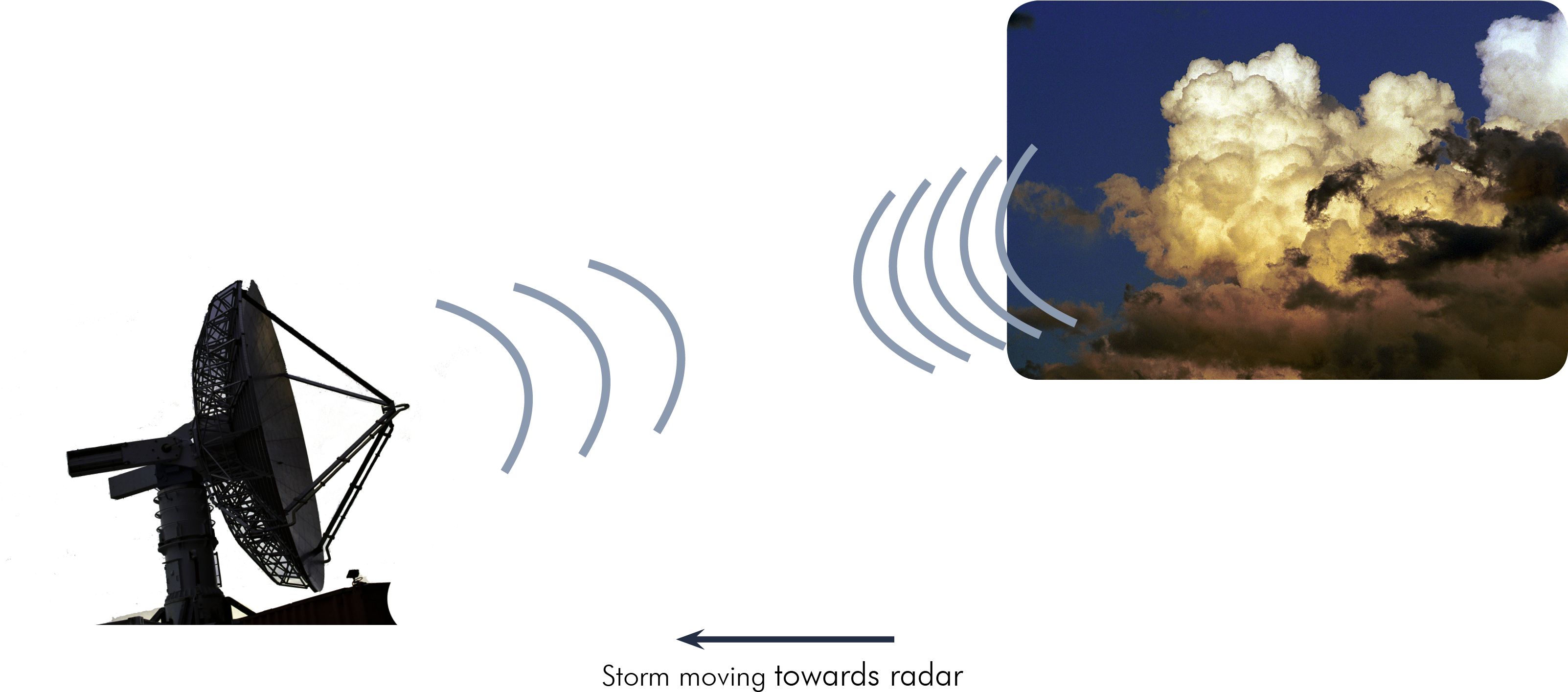 When A Storm Is Moving Towards The Radar, The Transmitted - Does Doppler Radar Work (3301x1500), Png Download