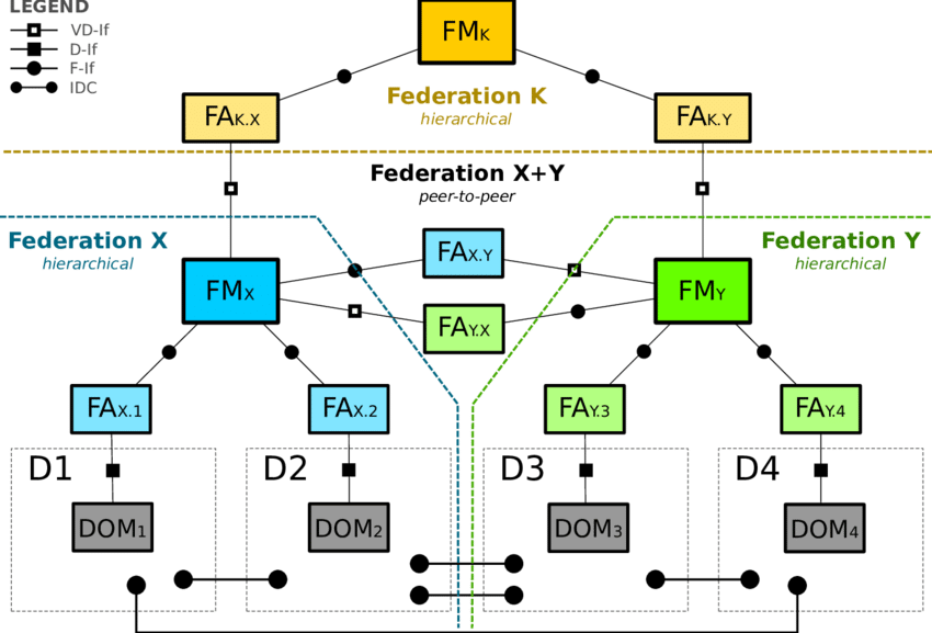 Example Of The Different Architectures Supported By - Inter-domain (850x577), Png Download
