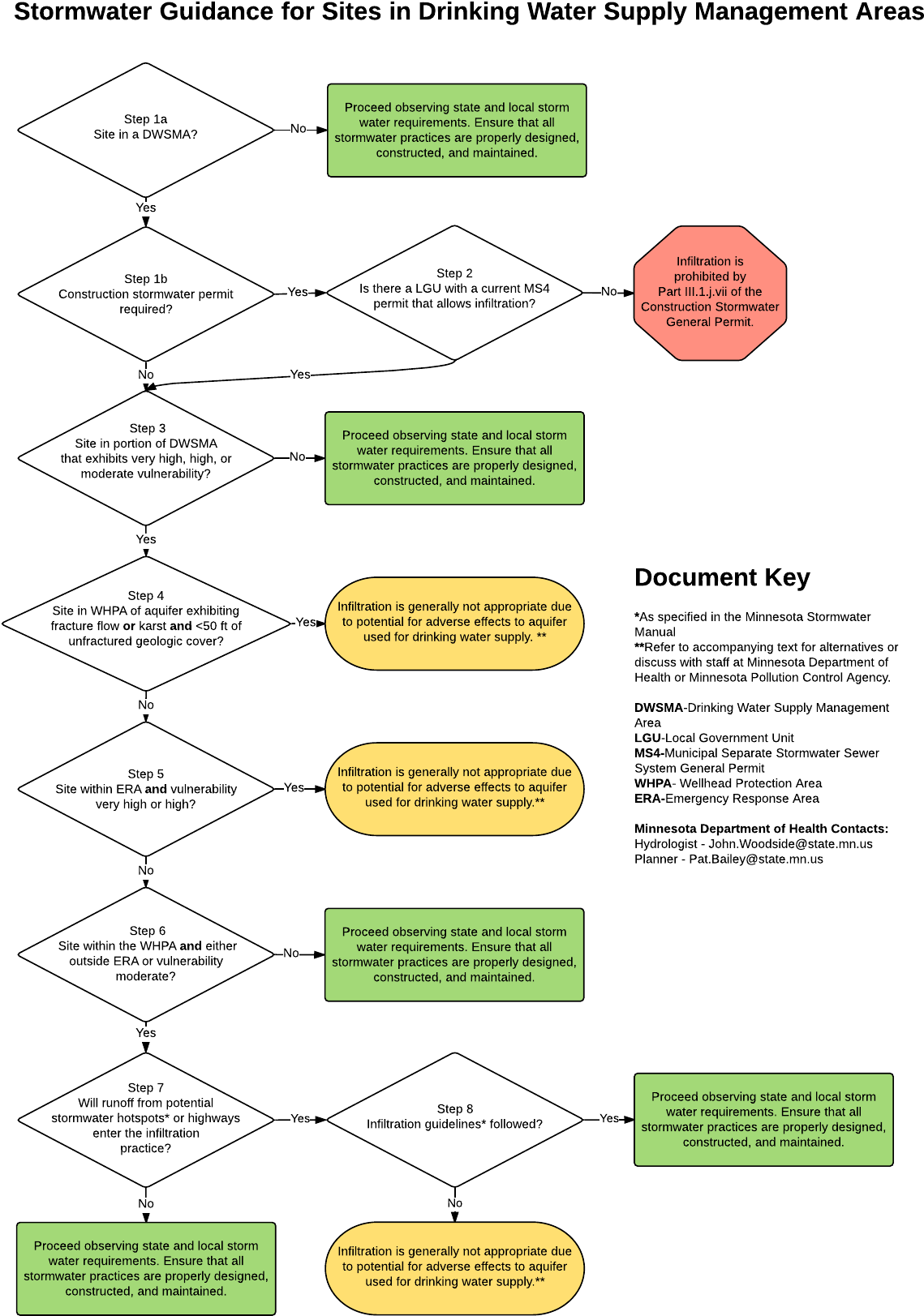 Mdh Stormwater Guidance For Sites In Drinking Water - Flowchart (1360x1760), Png Download