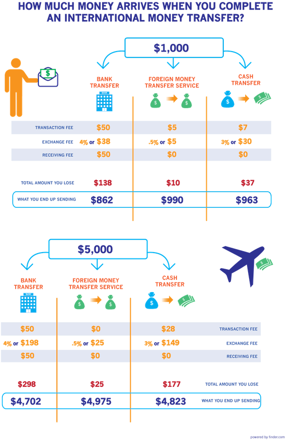 Compare The Costs Of Three Transfer Methods International Compare The Costs Of Three Transfer Methods International Money Ways 650x920