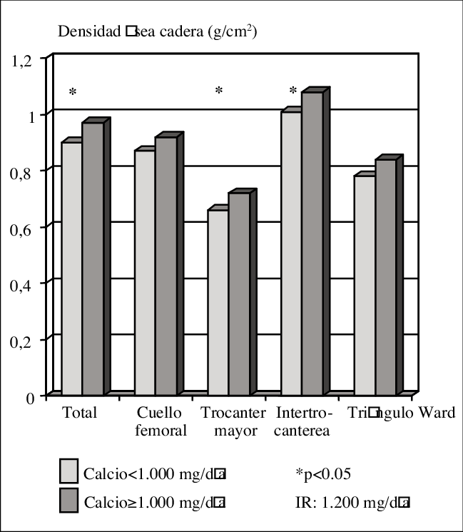 Medida De Densidad Mineral Ósea En Mujeres Jóvenes - Diagram (649x745), Png Download