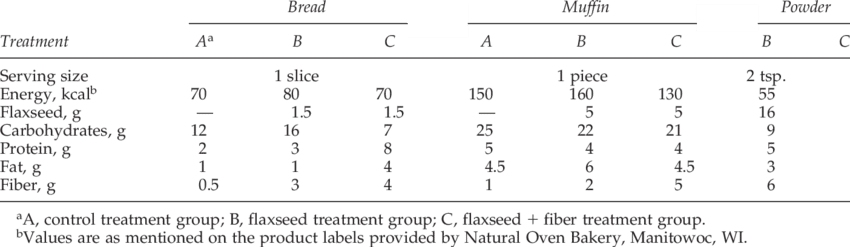 Nutrition Facts Of Study Products - Number (850x247), Png Download