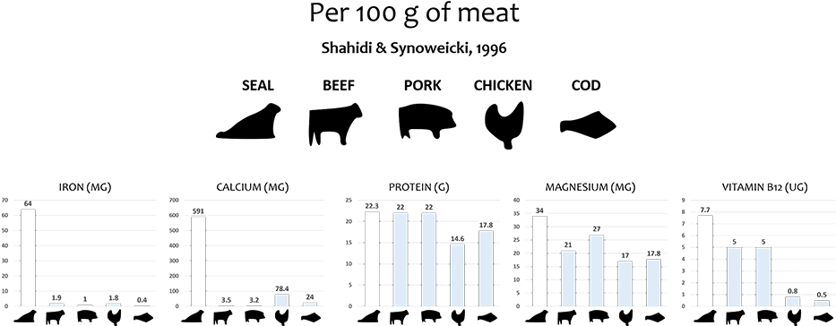 Nutritional Quality Of Seal Meat As Compared With Other - Diagram (932x442), Png Download