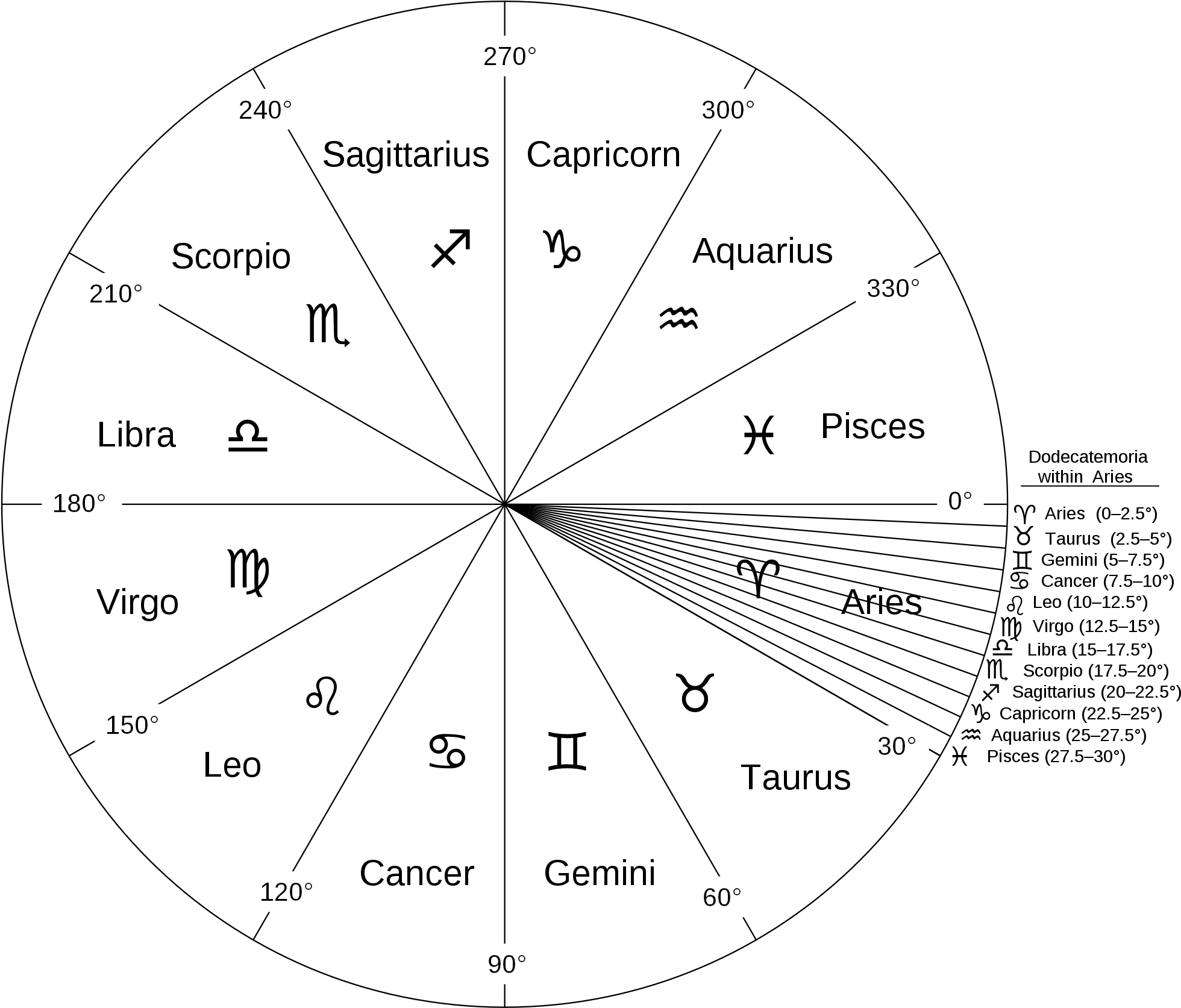 Zodiac With Aries Dodecatemoria - Aries (1019x950), Png Download