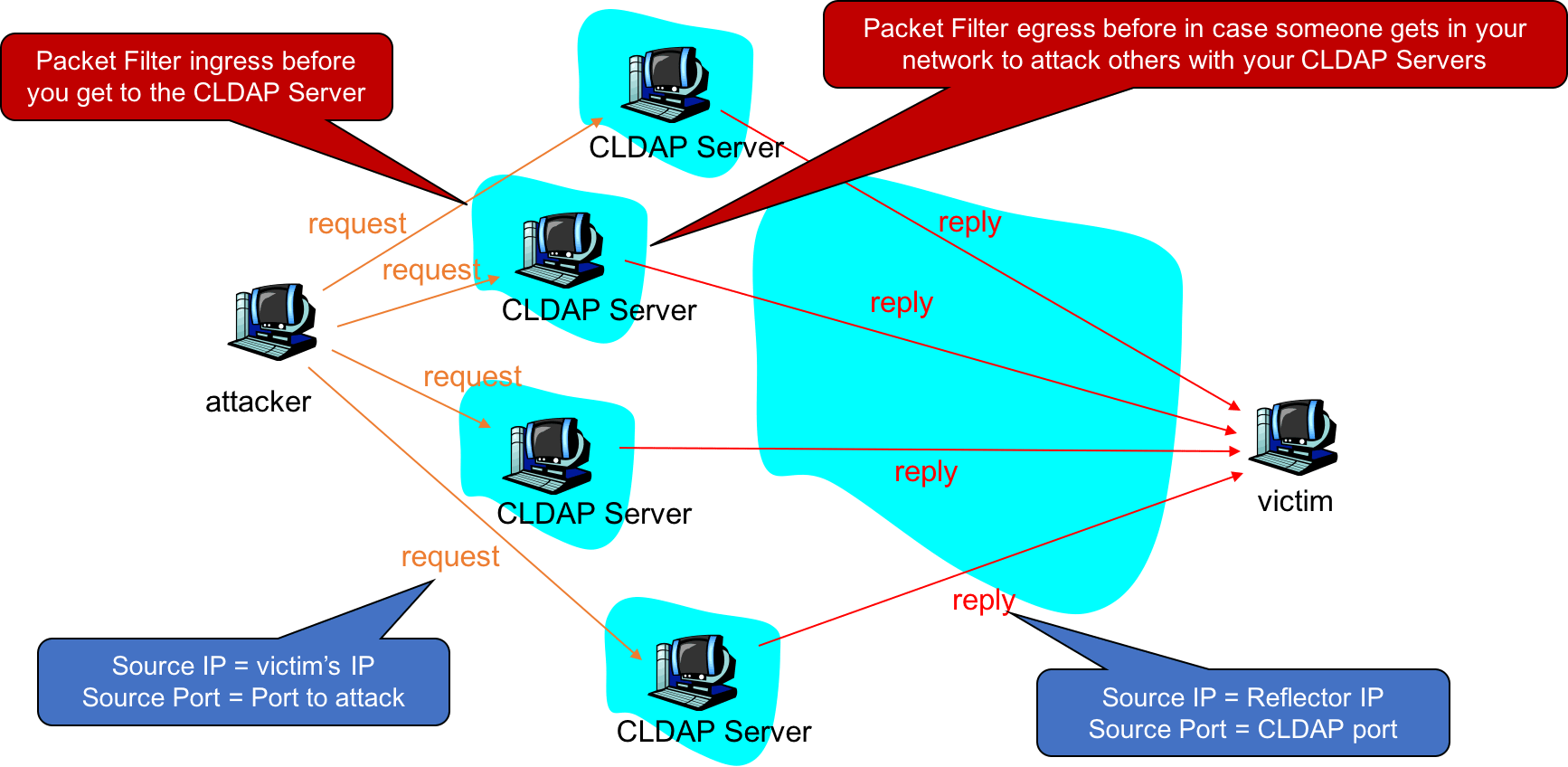 Cldap Reflection Attacks - Reflection Attack (1734x848), Png Download