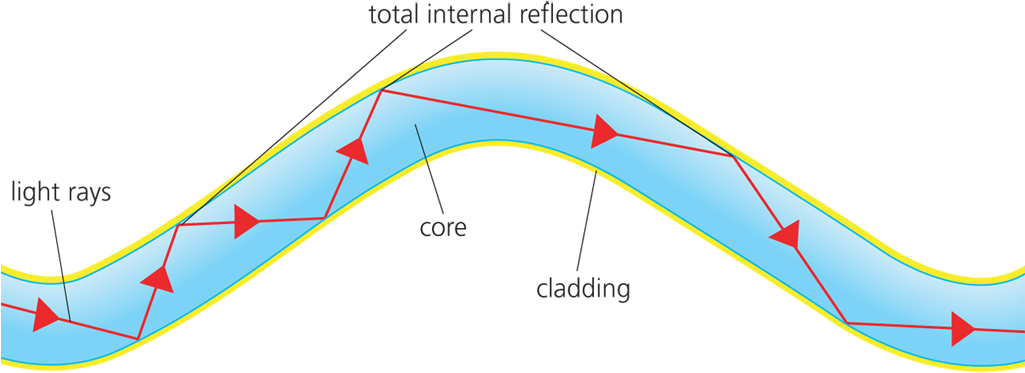 58774 P023b - Total Internal Reflection In Fibre (1024x395), Png Download