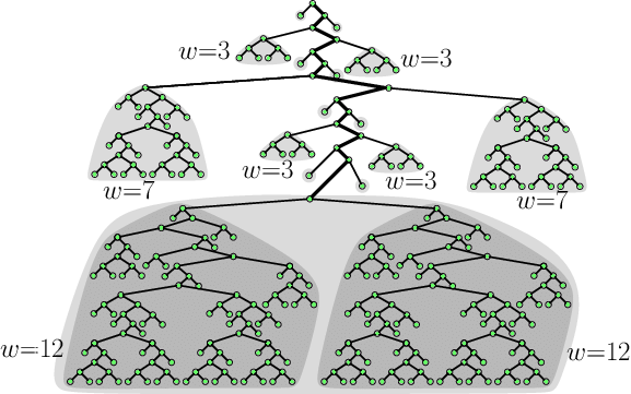 A Tree With N = 343 Nodes Requiring Width 20 In Any (577x361), Png Download