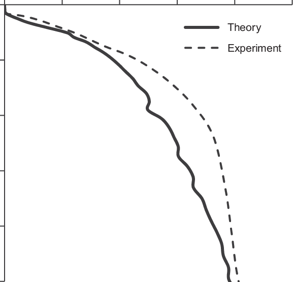 Simulation Of Model Pile Test In Fontainebleau Sand - Plot (577x556), Png Download