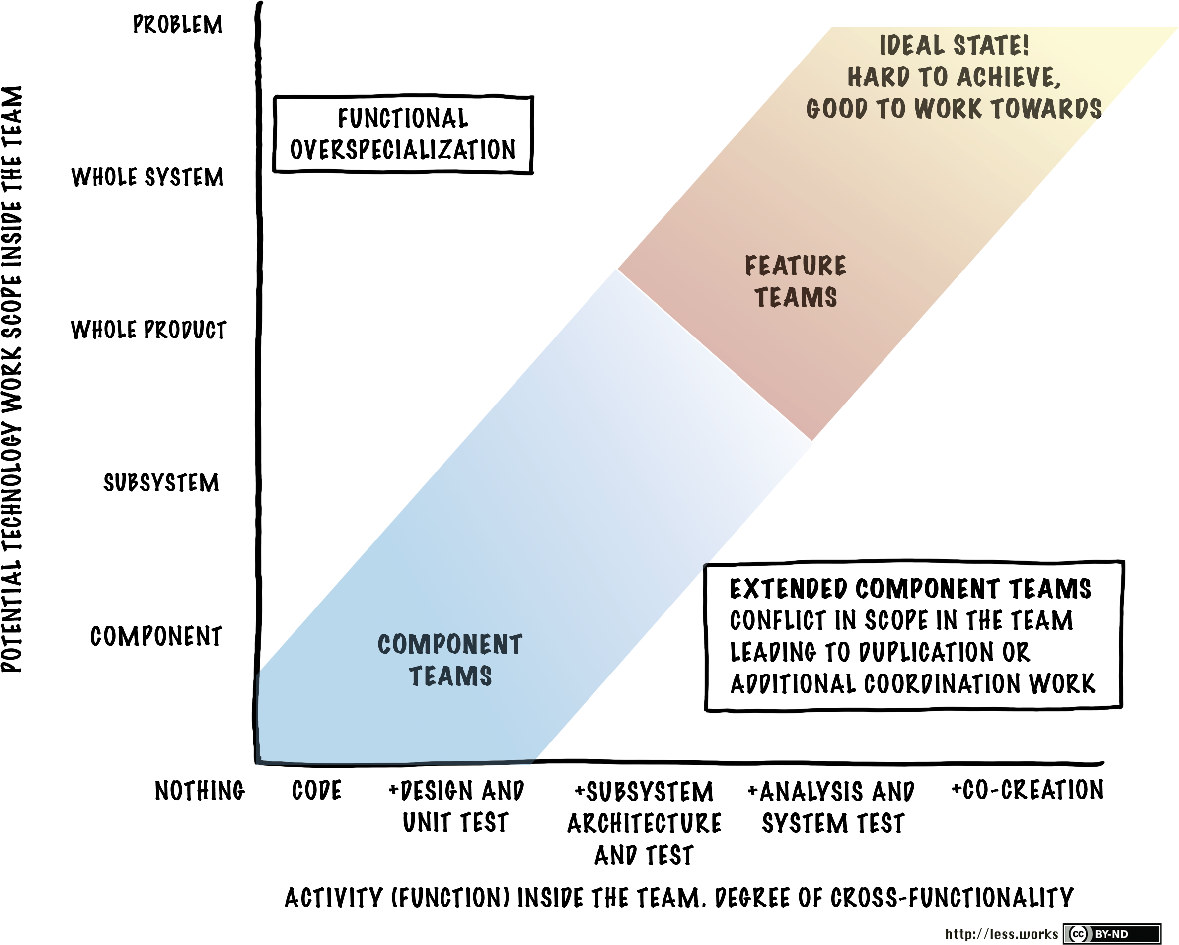 Feature Team Adoption Map - Diagram (2531x2026), Png Download