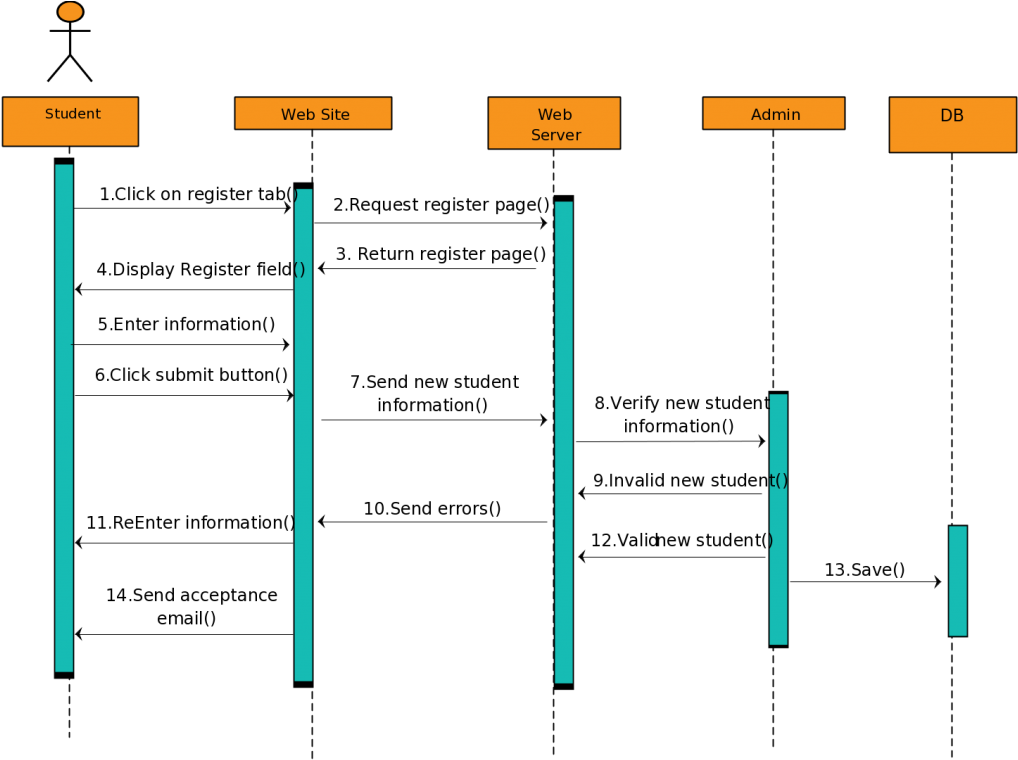 Sequence Diagram Templates Fit For A Student Registration/reservation - Sequence Diagram For Booking System (1024x769), Png Download