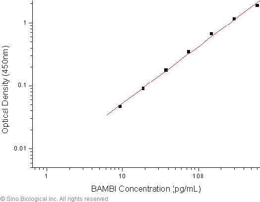 Human Bambi/nma Elisa Pair Set Standard Curve - Dpph (593x460), Png Download