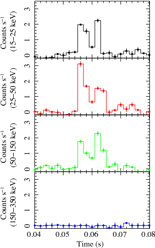 \swift Bat Burst Light Curves At Different Energies - Diagram (792x612), Png Download
