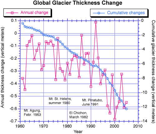 Glacier Thickness - Global Glacier Thickness Change (500x430), Png Download