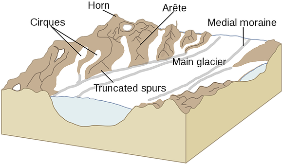 Glacier Diagrams - Features Of Glacial Landscapes (582x349), Png Download