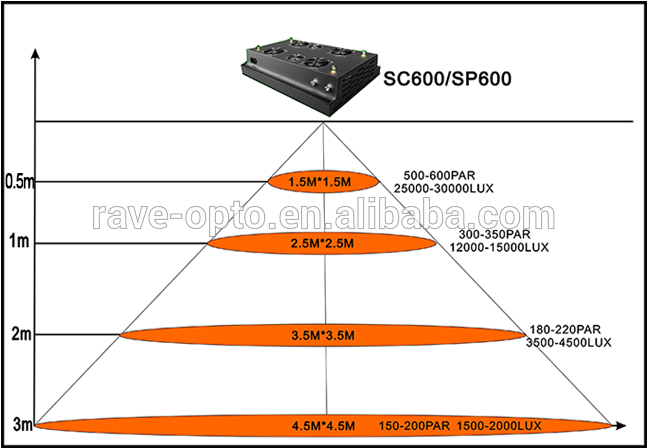 Matrix Sp600 Led Indoor Grow Lights Full Spectrum Pro - Grow Light (750x456), Png Download