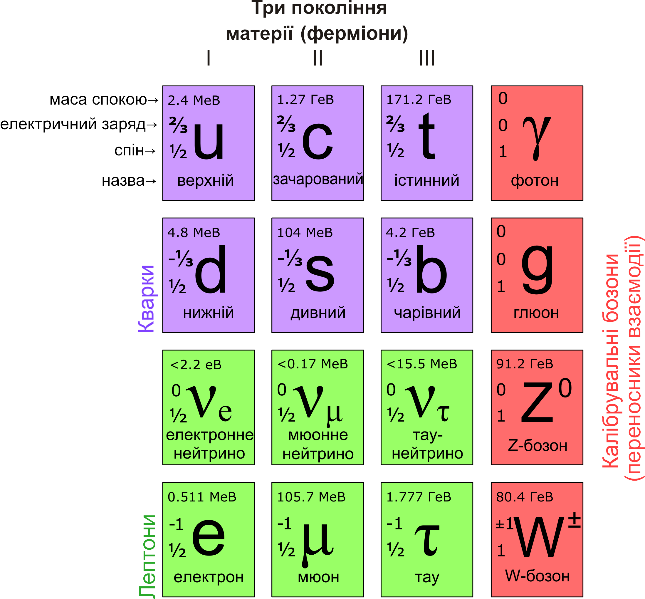 Standard Model Of Elementary Particles Ua - Standard Model Of Elementary Particles (2196x2039), Png Download