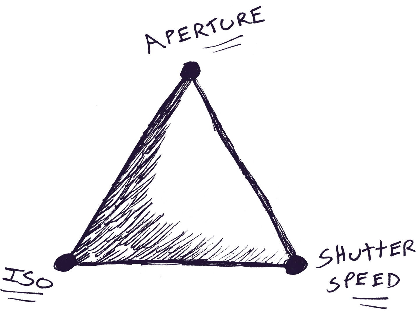 The Exposure Triangle - Exposure Triangle (1500x1100), Png Download