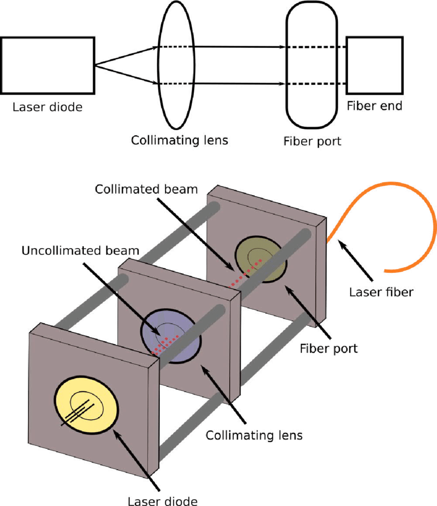 Schematic Diagram And Illustration Of The Laser-fiber - Collimation Diagram (850x985), Png Download
