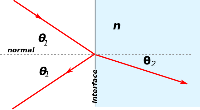 Geometry Of Reflection And Refraction Of Light Rays - Snell's Law (641x355), Png Download