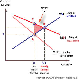 Externality Positive Welfare Loss - Positive Consumption Externality Diagram (371x365), Png Download