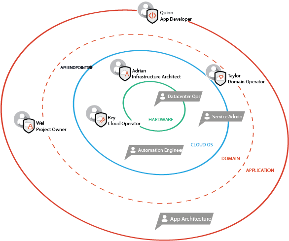 Images/persona-ecosystem - Circle (600x600), Png Download
