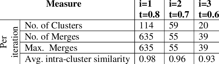 Experiment Results For Three Consecutive Iterations - North Texas Food Bank (718x212), Png Download