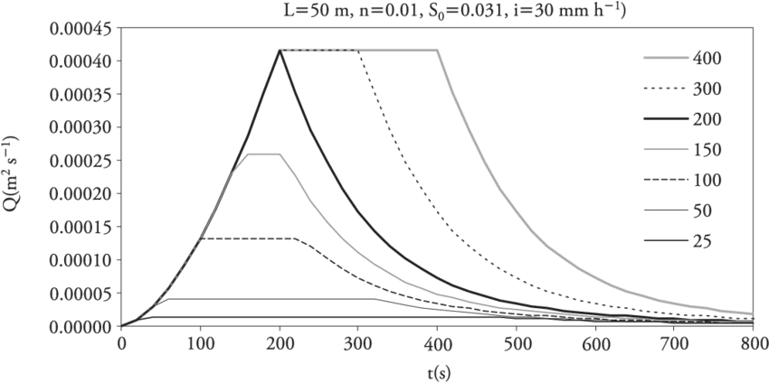 Hidrogramas Generados Para Duraciones De Lluvia Variables - Rain (850x424), Png Download