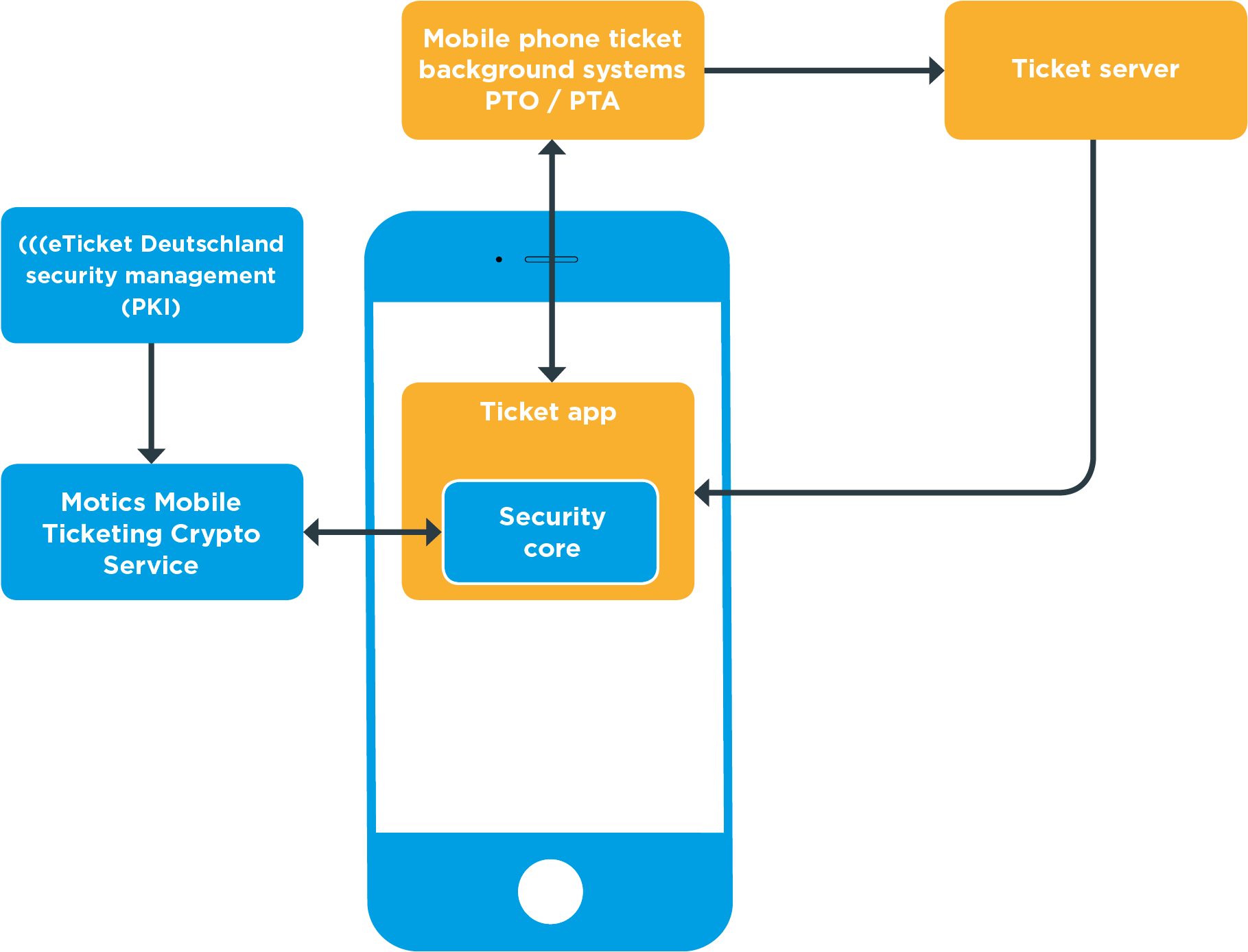 How Can I Use The Vdv-barcode Mobile - Diagram (1915x1462), Png Download