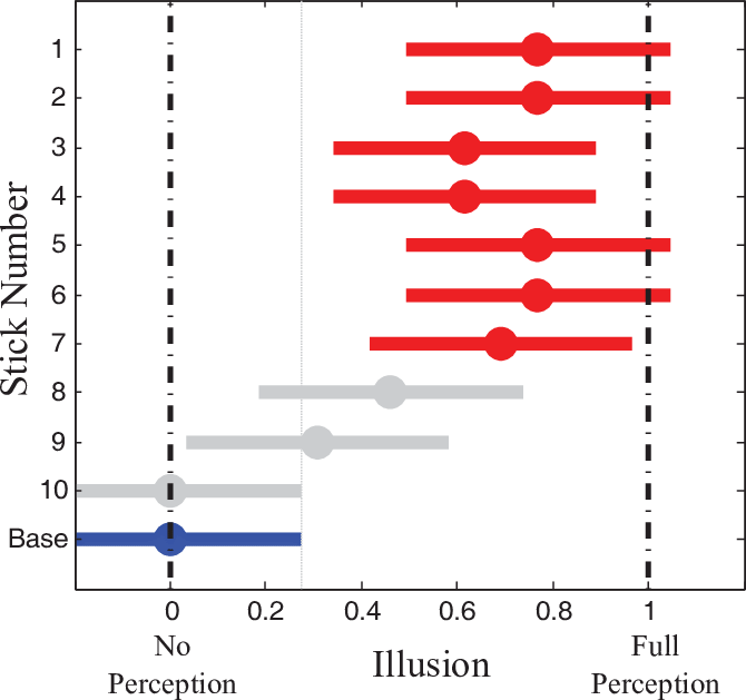 Anova Statistical Test Result For Wooden Broken-off - Tactile Illusion (670x629), Png Download