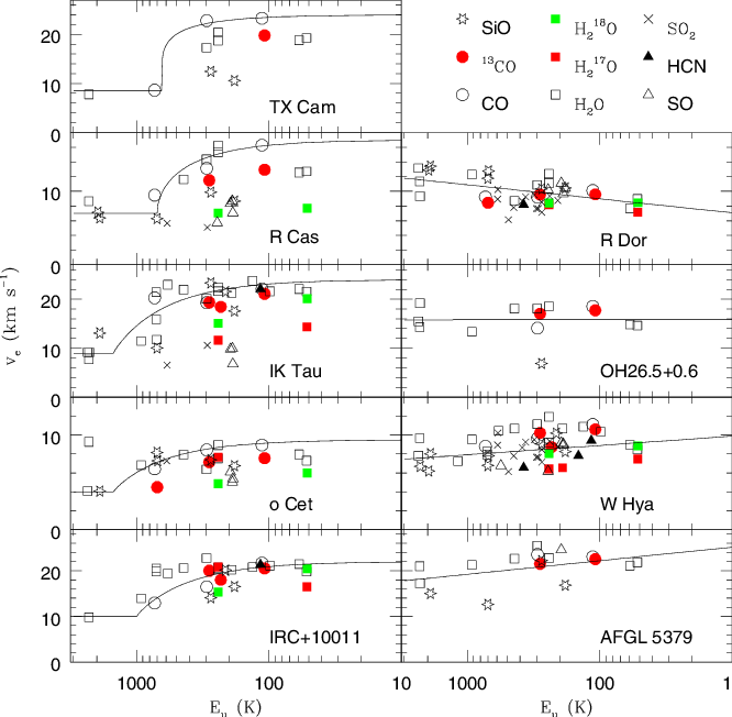 Observed Expansion Velocity For Molecular Lines In - Diagram (666x652), Png Download