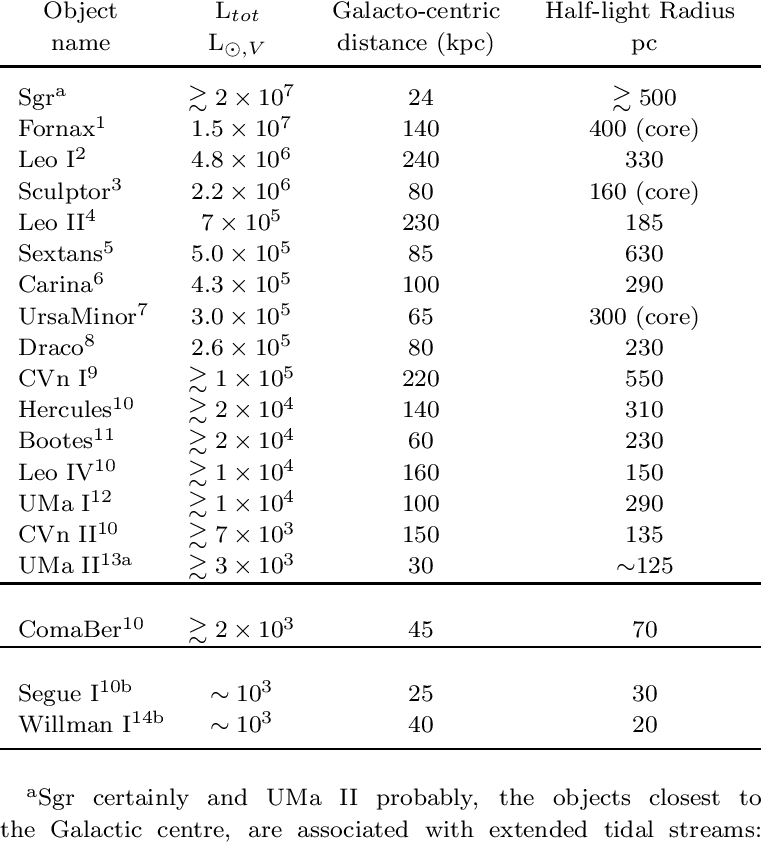 Observed Properties Of The Established Milky Way Dsph - Plummer Model (761x842), Png Download