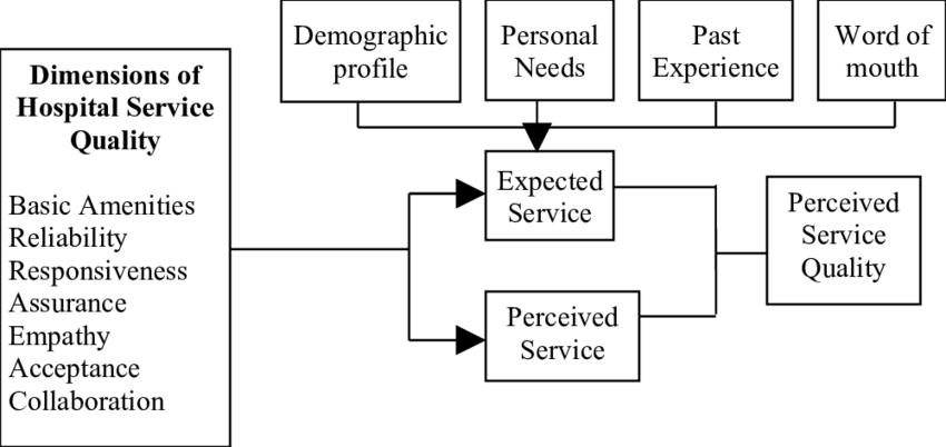 Hospital Service Quality Services - Service Corporation International (850x402), Png Download