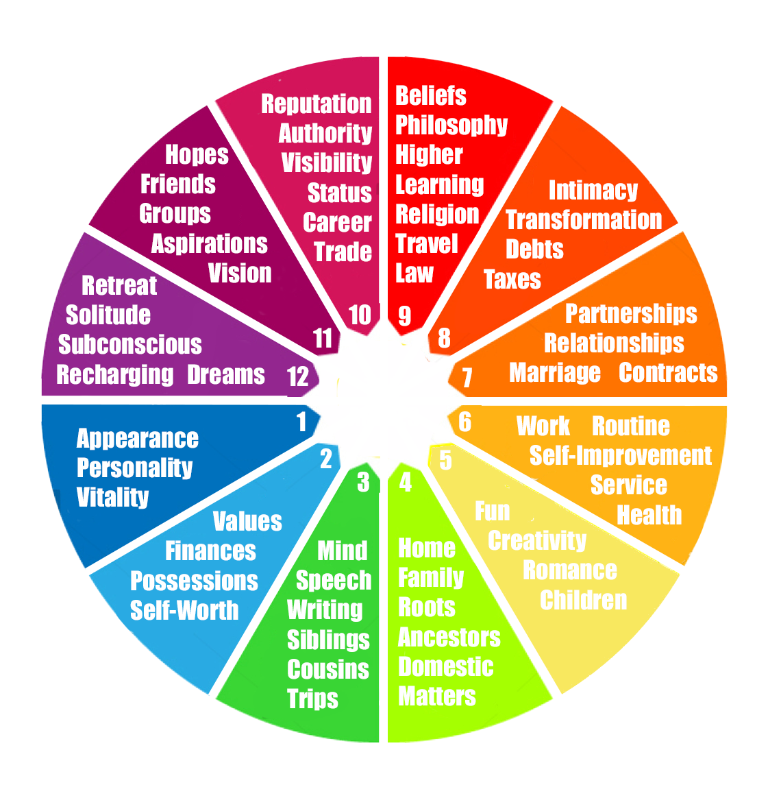 The Twelve Houses Sparkastrology - Zodiac (1200x1200), Png Download