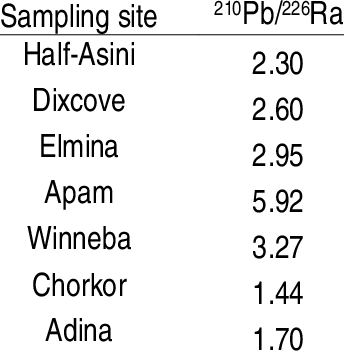 Pb/ 226 Ra Ratios In Beach Sand Across Sites - Cygolite Metro 600 Headlight (344x357), Png Download