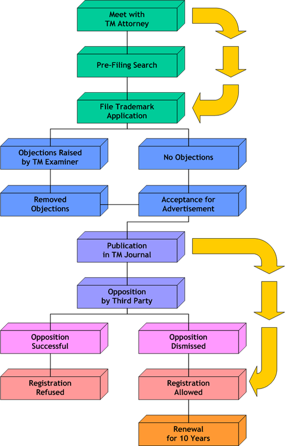 Trademark Registration Process - Trademark Registration In Pakistan (585x915), Png Download