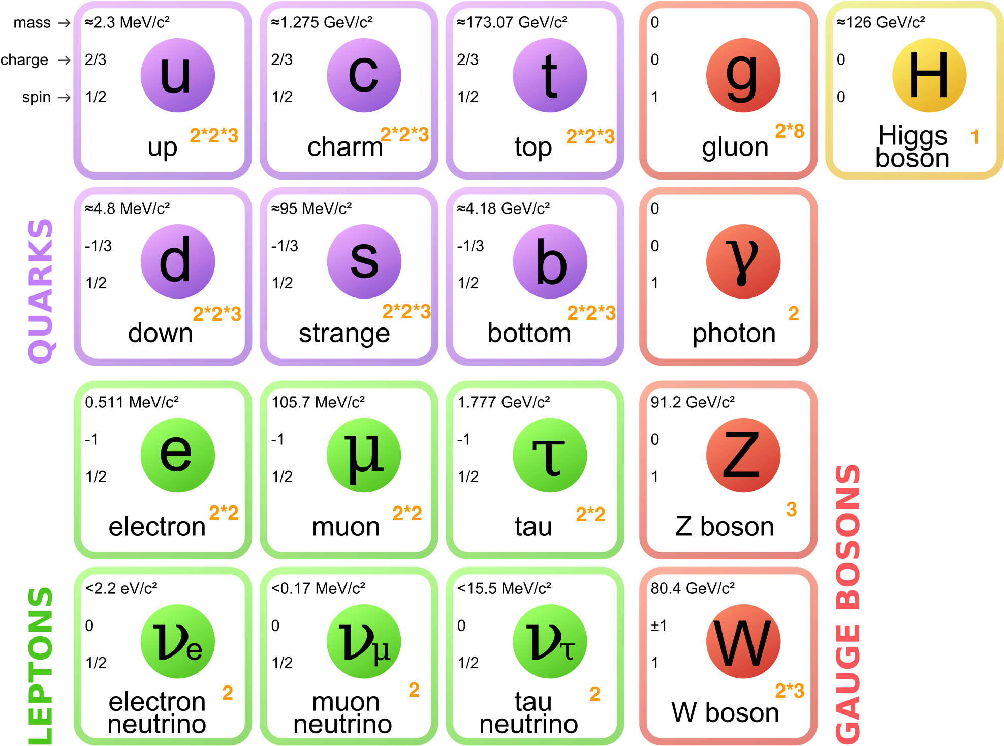 Images/standard Model Of Elementary Particles - Standard Model Of Particle Physics (2000x1501), Png Download