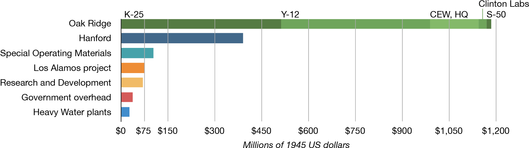 Manhattan Project Costs Chart - Atomic Bomb Price (1717x499), Png Download