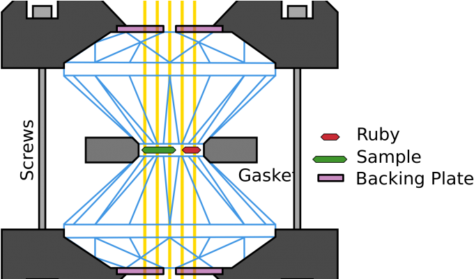 Cell-diamond Anvil Almost Compresses Hydrogen To Metallic - Laser Heat Diamond Anvil Cells (770x400), Png Download