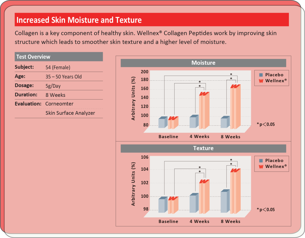 Improved Skin Texture - Hydrolyzed Collagen (1024x799), Png Download