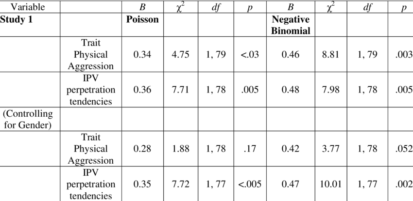 Voodoo Doll Task Responses Correlate With Trait Physical - Aggression (850x415), Png Download