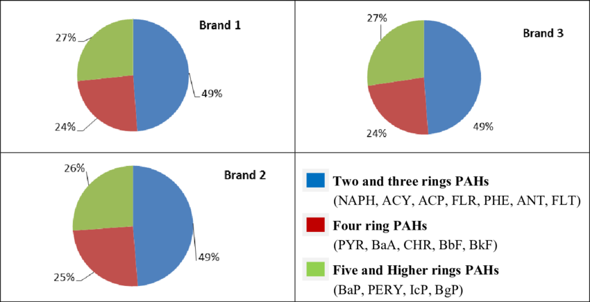 Ring Number Wise Distribution Of Pahs In Mainstream - Circle (850x435), Png Download