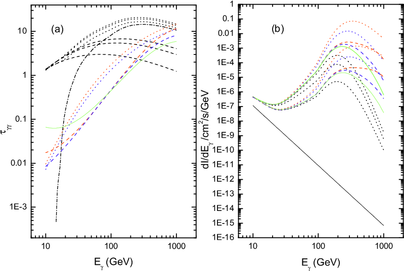 Dashed Lines, Absorption By Multitemperature Blackbody - Drell Yan (814x567), Png Download