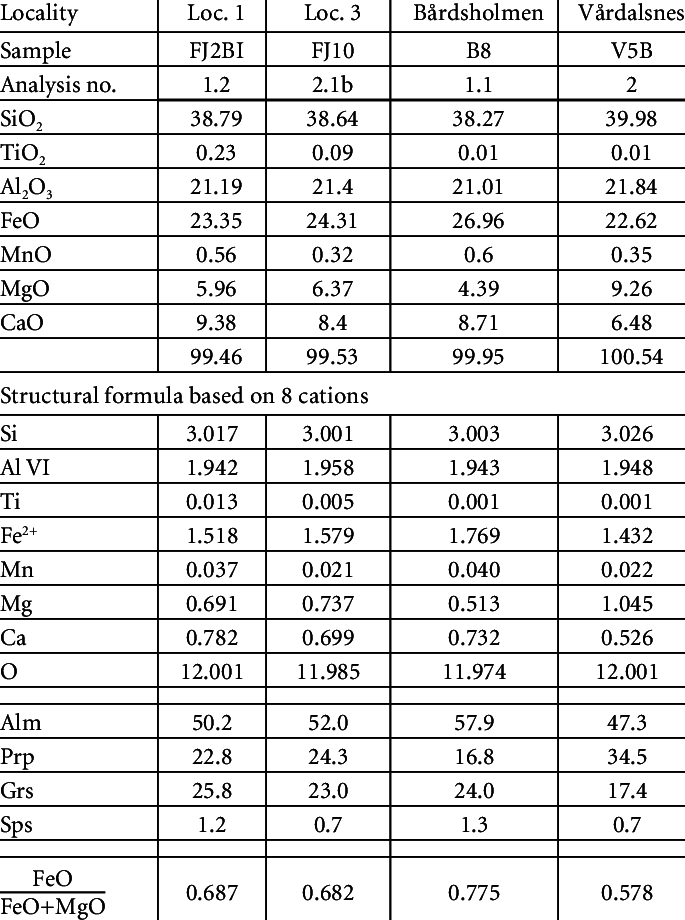 Chemical Analyses Of Garnet - Vibrating Screener Technical Specification (685x920), Png Download