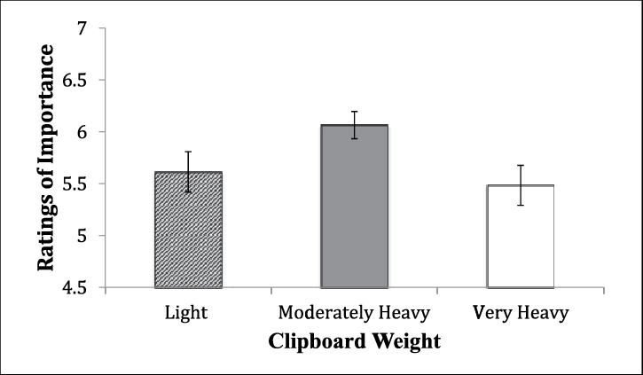 Ratings Of Importance By Clipboard Condition In Study - Gemex (725x423), Png Download