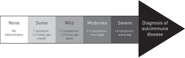 On One End Of The Spectrum Are Those With Full-blown - Spectrum Of Autoimmune Diseases (644x203), Png Download